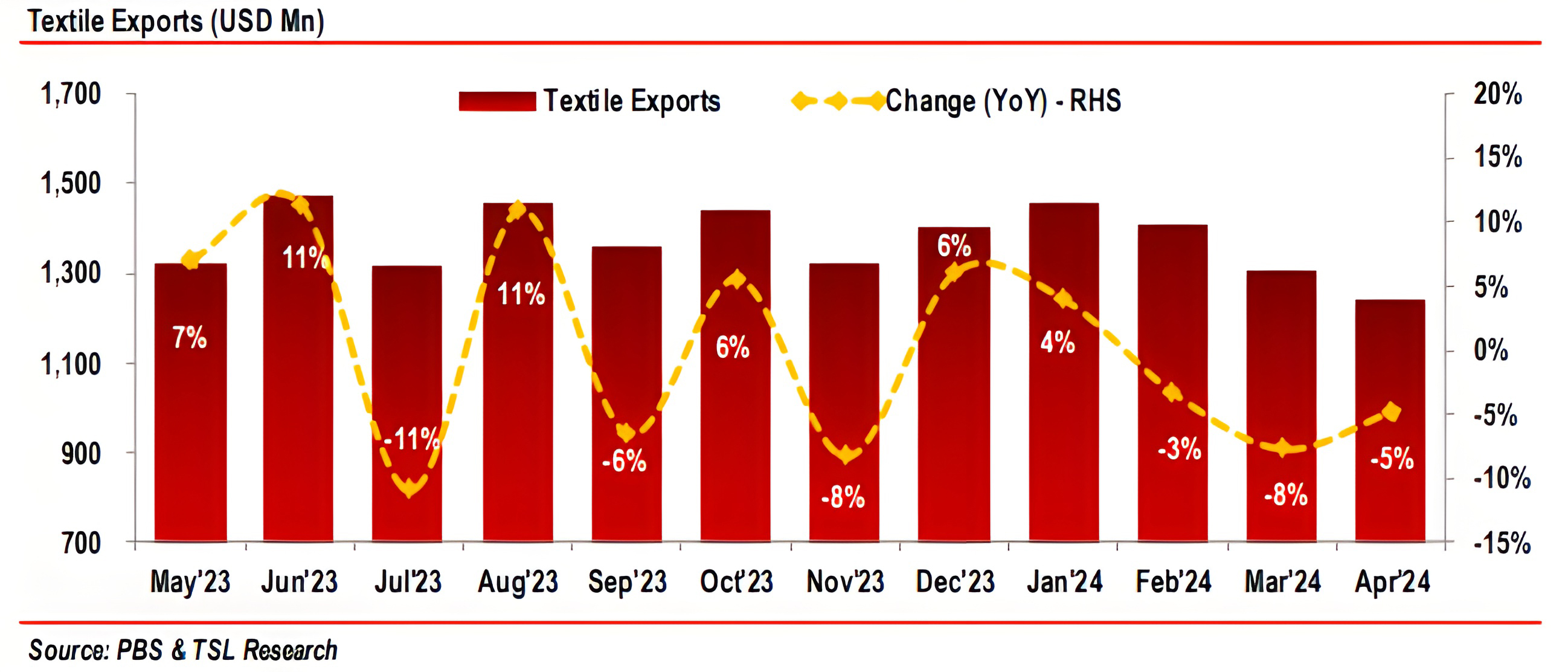 Analysis of Textile Export Jun 24