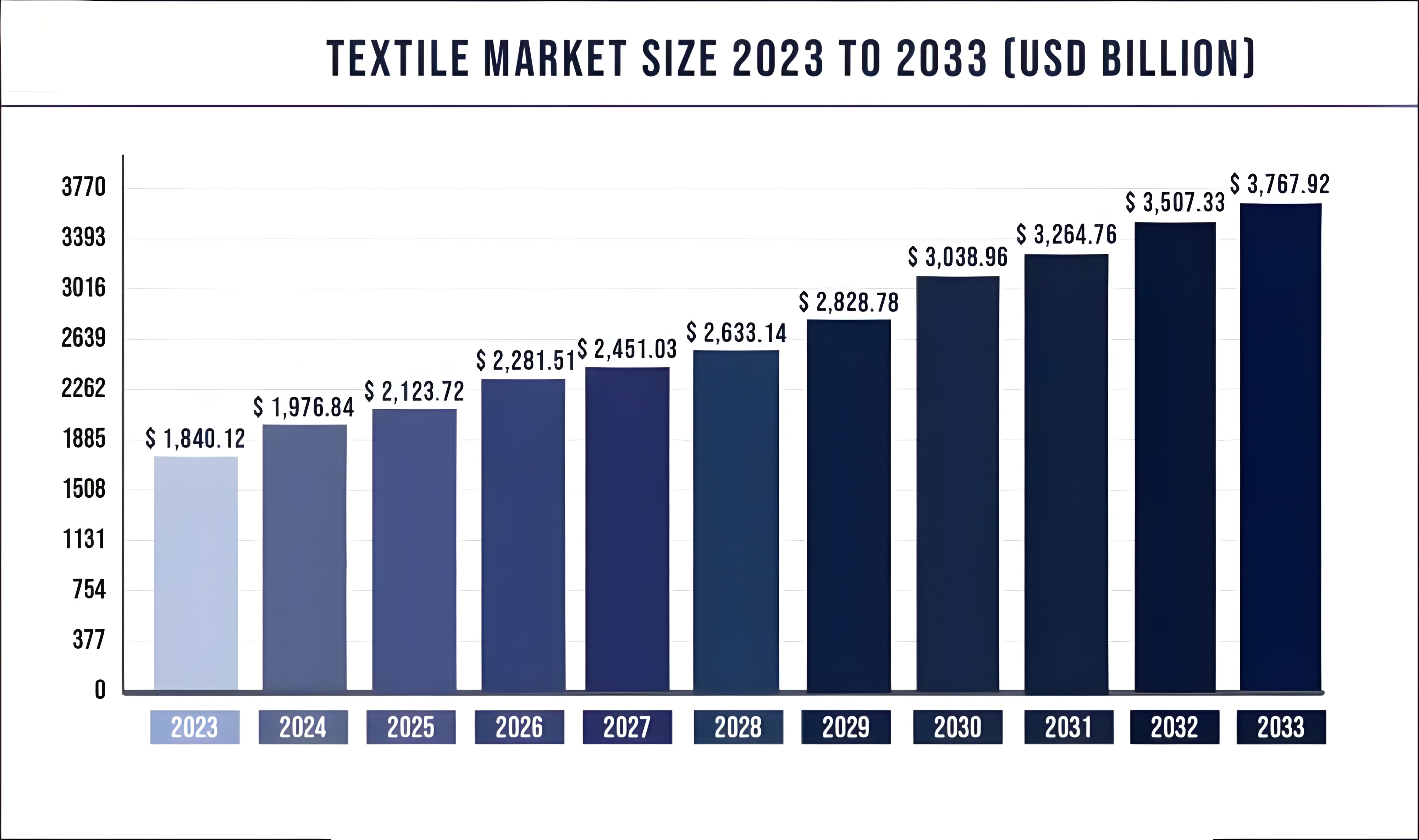 Analysis of Textile Export May 2024
